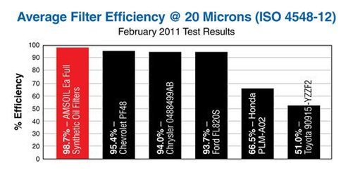 AMSOIL Ea oil filter efficiency @ 20 microns comparison chart