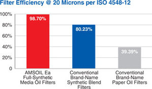 AMSOIL Ea Oil Filter efficiency @ 20 microns