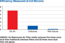 AMSOIL Ea Oil Filter efficiency @ 0.8 microns