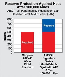 AMSOIL Signature Series Multi-Vehicle Synthetic ATF ABOT test results after 100,000 Miles